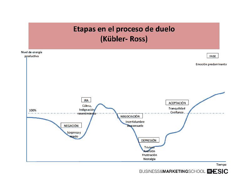 etapas del duelo kubler ross